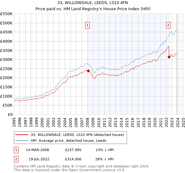 33, WILLOWDALE, LEEDS, LS10 4FN: Price paid vs HM Land Registry's House Price Index