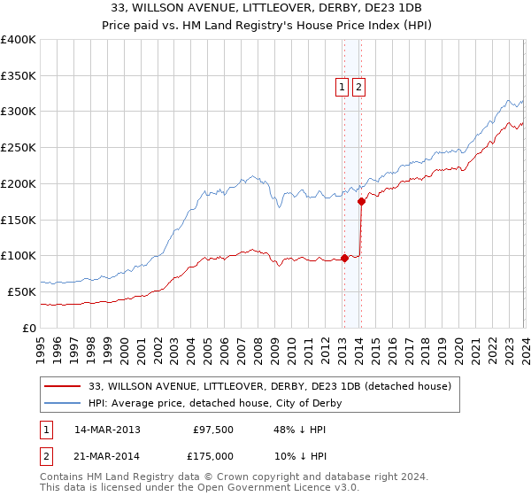 33, WILLSON AVENUE, LITTLEOVER, DERBY, DE23 1DB: Price paid vs HM Land Registry's House Price Index