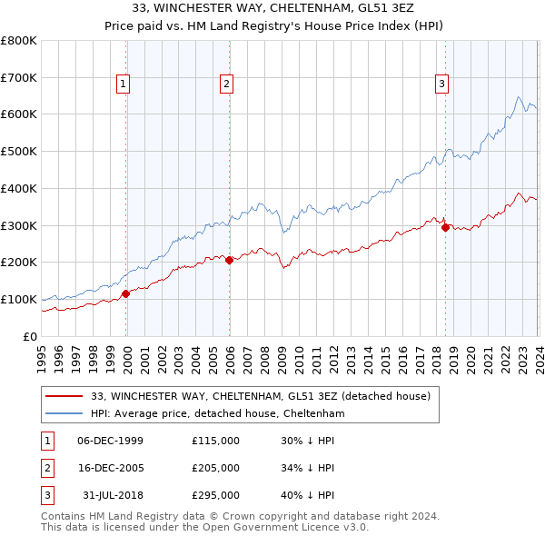 33, WINCHESTER WAY, CHELTENHAM, GL51 3EZ: Price paid vs HM Land Registry's House Price Index