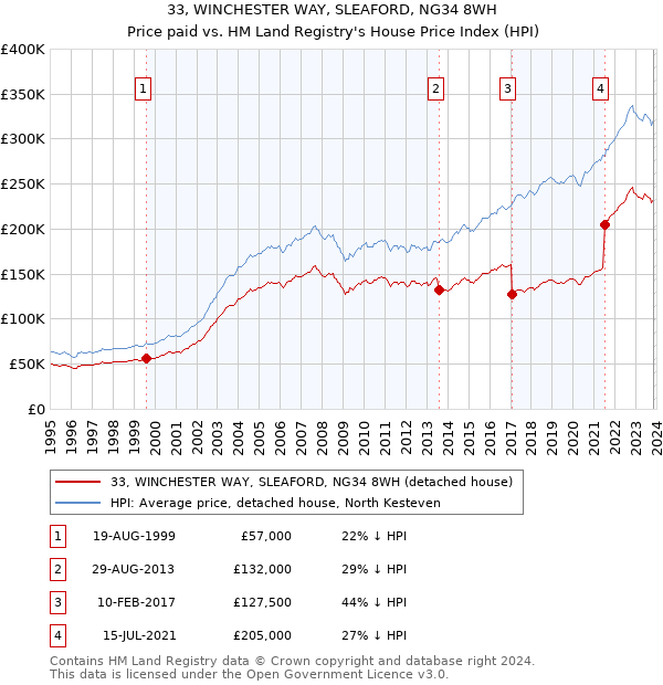 33, WINCHESTER WAY, SLEAFORD, NG34 8WH: Price paid vs HM Land Registry's House Price Index