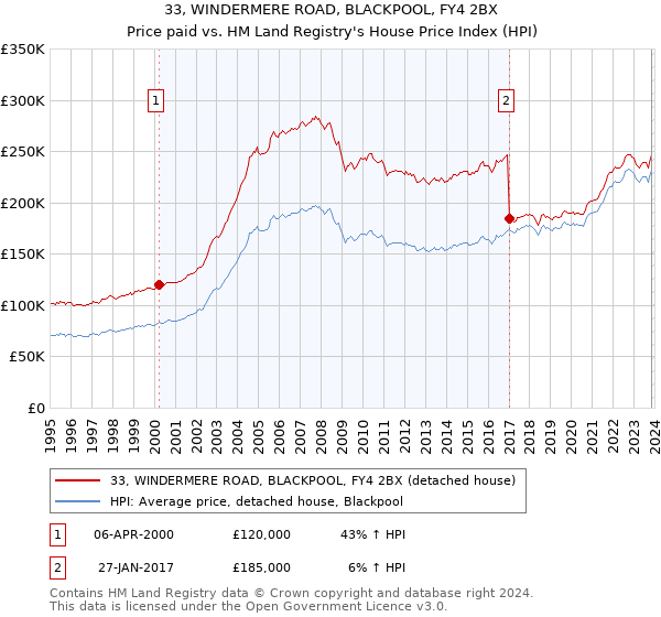 33, WINDERMERE ROAD, BLACKPOOL, FY4 2BX: Price paid vs HM Land Registry's House Price Index