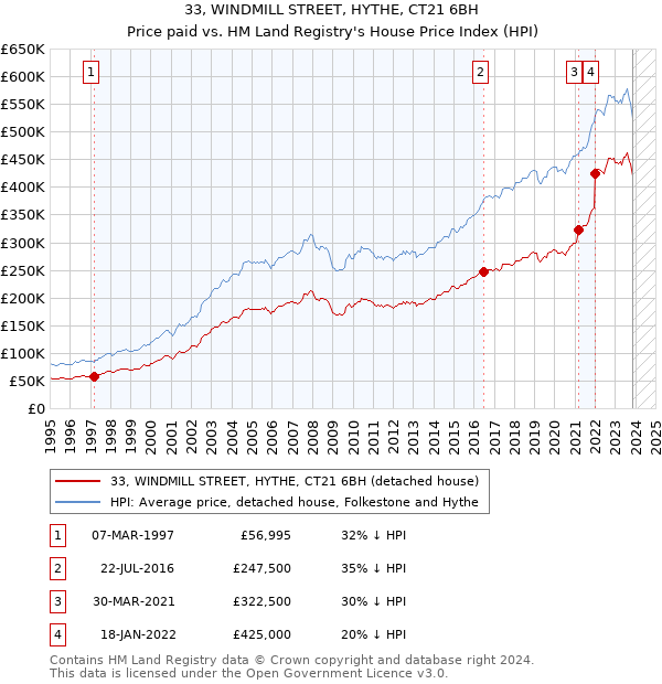 33, WINDMILL STREET, HYTHE, CT21 6BH: Price paid vs HM Land Registry's House Price Index