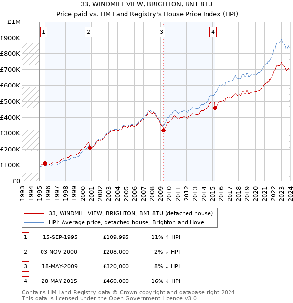 33, WINDMILL VIEW, BRIGHTON, BN1 8TU: Price paid vs HM Land Registry's House Price Index