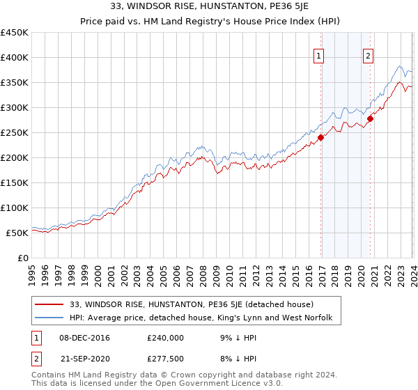33, WINDSOR RISE, HUNSTANTON, PE36 5JE: Price paid vs HM Land Registry's House Price Index