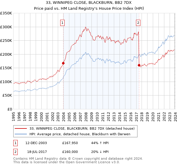 33, WINNIPEG CLOSE, BLACKBURN, BB2 7DX: Price paid vs HM Land Registry's House Price Index