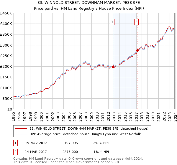 33, WINNOLD STREET, DOWNHAM MARKET, PE38 9FE: Price paid vs HM Land Registry's House Price Index