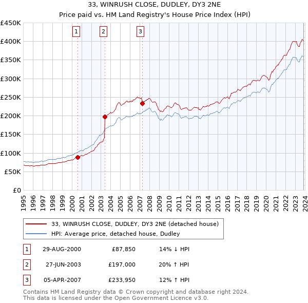33, WINRUSH CLOSE, DUDLEY, DY3 2NE: Price paid vs HM Land Registry's House Price Index