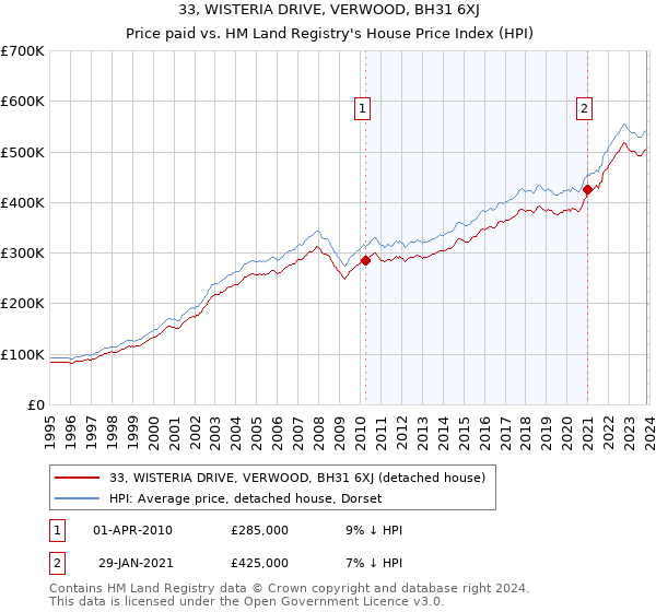 33, WISTERIA DRIVE, VERWOOD, BH31 6XJ: Price paid vs HM Land Registry's House Price Index
