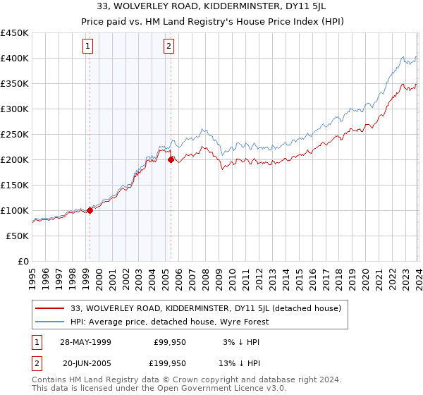 33, WOLVERLEY ROAD, KIDDERMINSTER, DY11 5JL: Price paid vs HM Land Registry's House Price Index