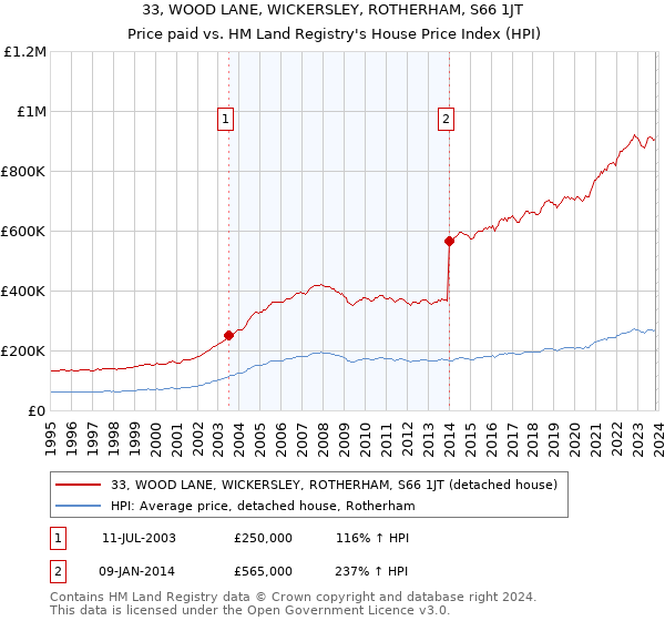 33, WOOD LANE, WICKERSLEY, ROTHERHAM, S66 1JT: Price paid vs HM Land Registry's House Price Index