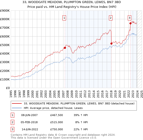 33, WOODGATE MEADOW, PLUMPTON GREEN, LEWES, BN7 3BD: Price paid vs HM Land Registry's House Price Index