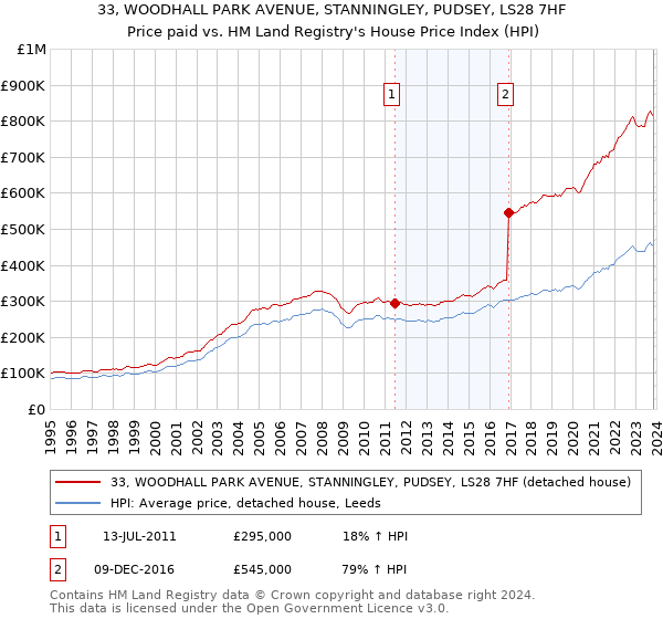 33, WOODHALL PARK AVENUE, STANNINGLEY, PUDSEY, LS28 7HF: Price paid vs HM Land Registry's House Price Index