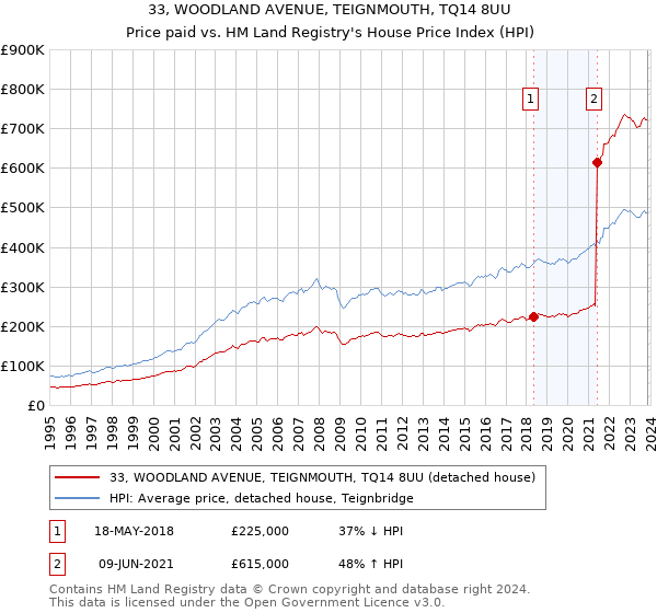 33, WOODLAND AVENUE, TEIGNMOUTH, TQ14 8UU: Price paid vs HM Land Registry's House Price Index