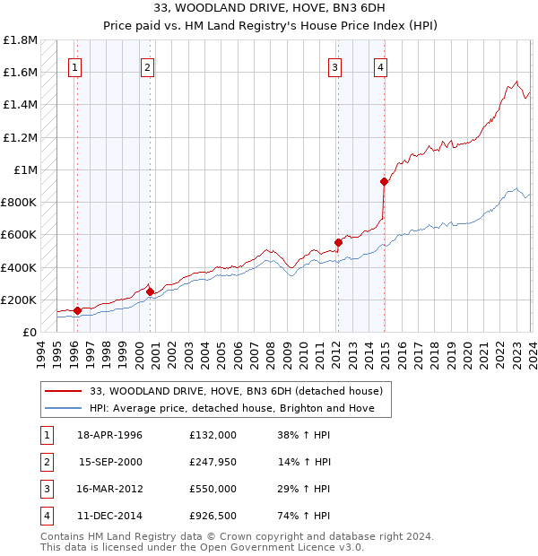 33, WOODLAND DRIVE, HOVE, BN3 6DH: Price paid vs HM Land Registry's House Price Index