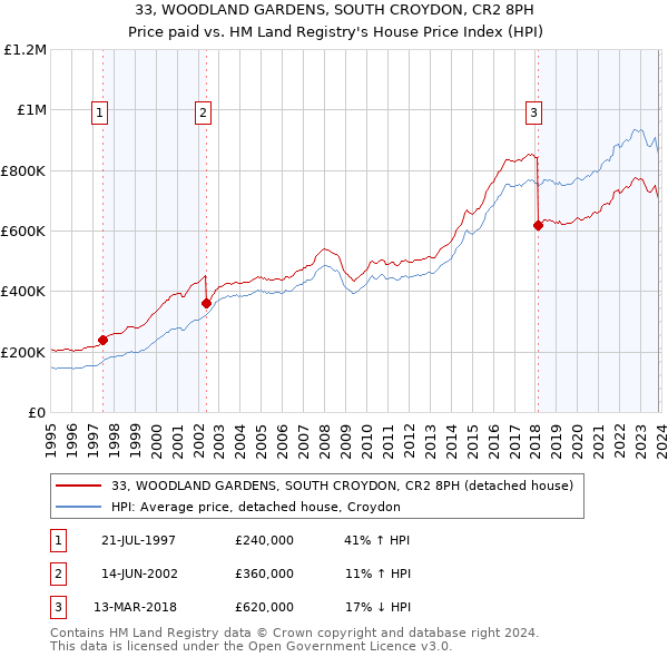 33, WOODLAND GARDENS, SOUTH CROYDON, CR2 8PH: Price paid vs HM Land Registry's House Price Index
