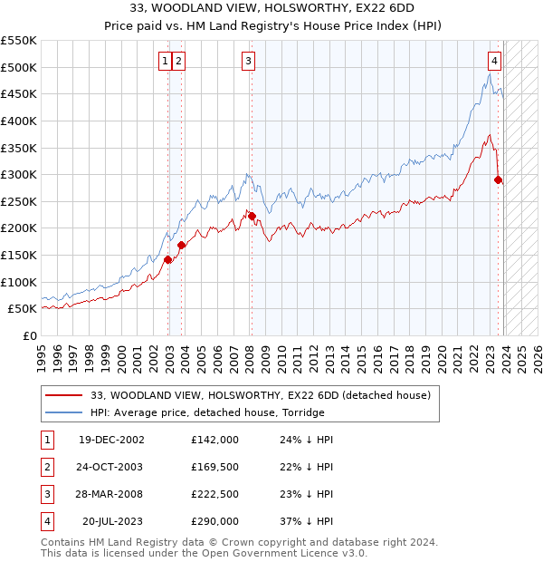 33, WOODLAND VIEW, HOLSWORTHY, EX22 6DD: Price paid vs HM Land Registry's House Price Index
