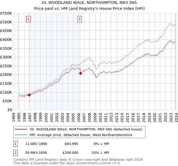 33, WOODLAND WALK, NORTHAMPTON, NN3 5NS: Price paid vs HM Land Registry's House Price Index