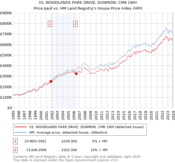 33, WOODLANDS PARK DRIVE, DUNMOW, CM6 1WH: Price paid vs HM Land Registry's House Price Index
