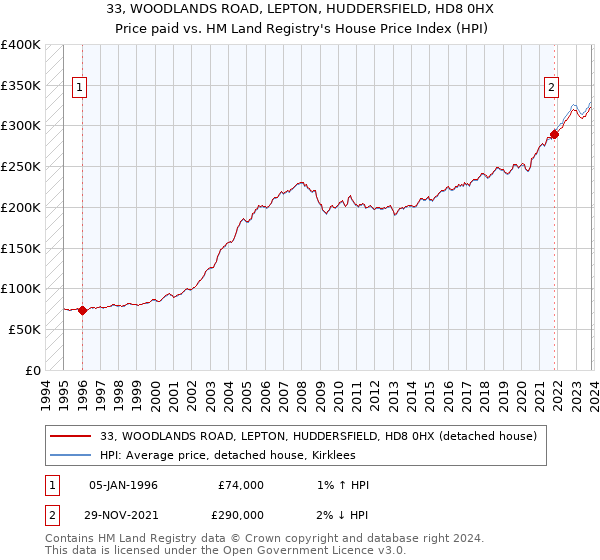 33, WOODLANDS ROAD, LEPTON, HUDDERSFIELD, HD8 0HX: Price paid vs HM Land Registry's House Price Index