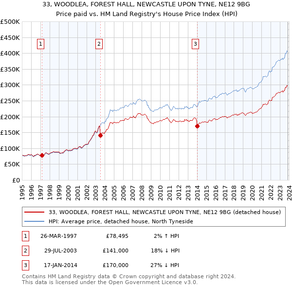 33, WOODLEA, FOREST HALL, NEWCASTLE UPON TYNE, NE12 9BG: Price paid vs HM Land Registry's House Price Index