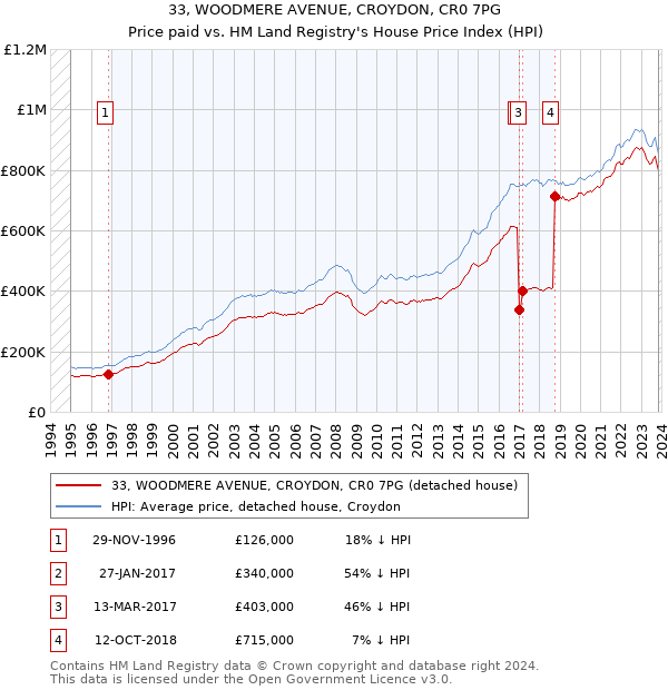 33, WOODMERE AVENUE, CROYDON, CR0 7PG: Price paid vs HM Land Registry's House Price Index