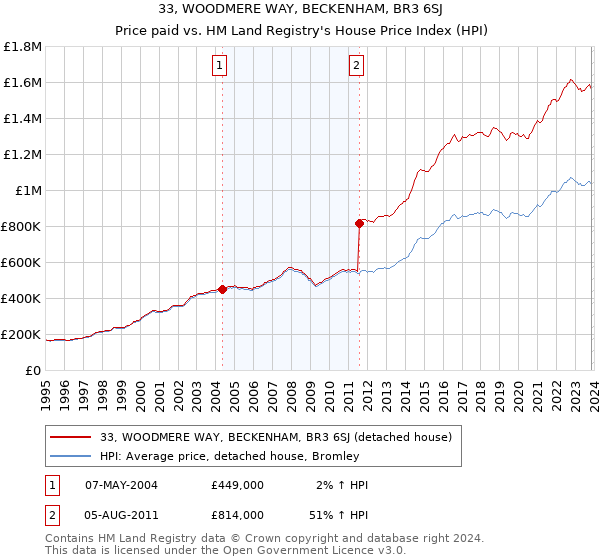 33, WOODMERE WAY, BECKENHAM, BR3 6SJ: Price paid vs HM Land Registry's House Price Index
