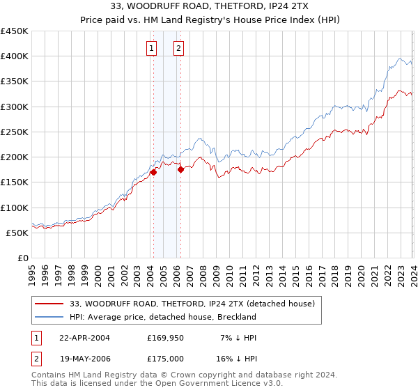 33, WOODRUFF ROAD, THETFORD, IP24 2TX: Price paid vs HM Land Registry's House Price Index
