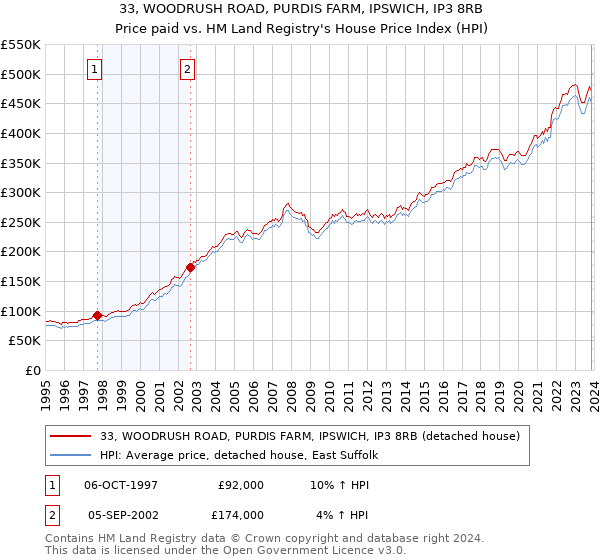 33, WOODRUSH ROAD, PURDIS FARM, IPSWICH, IP3 8RB: Price paid vs HM Land Registry's House Price Index