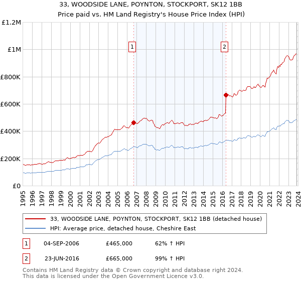 33, WOODSIDE LANE, POYNTON, STOCKPORT, SK12 1BB: Price paid vs HM Land Registry's House Price Index