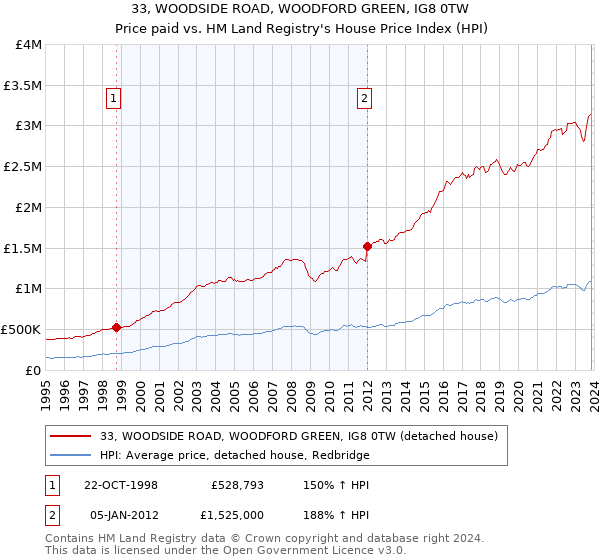 33, WOODSIDE ROAD, WOODFORD GREEN, IG8 0TW: Price paid vs HM Land Registry's House Price Index