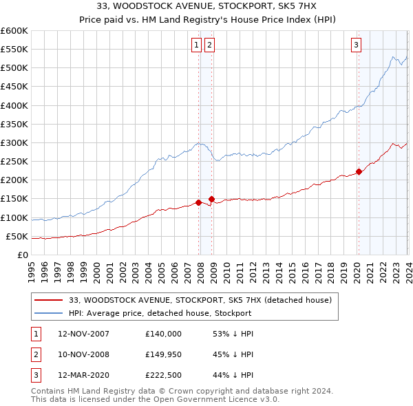 33, WOODSTOCK AVENUE, STOCKPORT, SK5 7HX: Price paid vs HM Land Registry's House Price Index