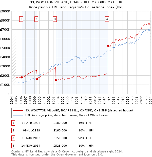 33, WOOTTON VILLAGE, BOARS HILL, OXFORD, OX1 5HP: Price paid vs HM Land Registry's House Price Index