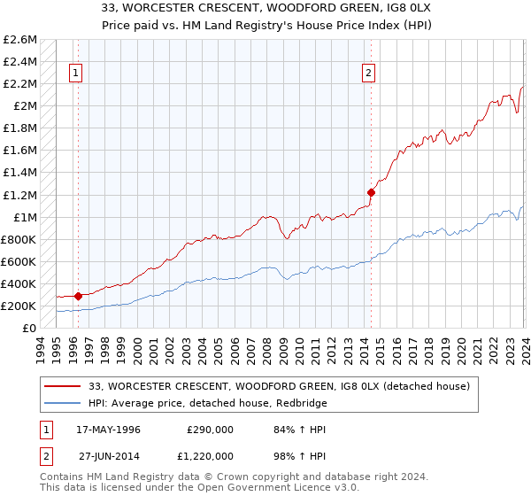 33, WORCESTER CRESCENT, WOODFORD GREEN, IG8 0LX: Price paid vs HM Land Registry's House Price Index
