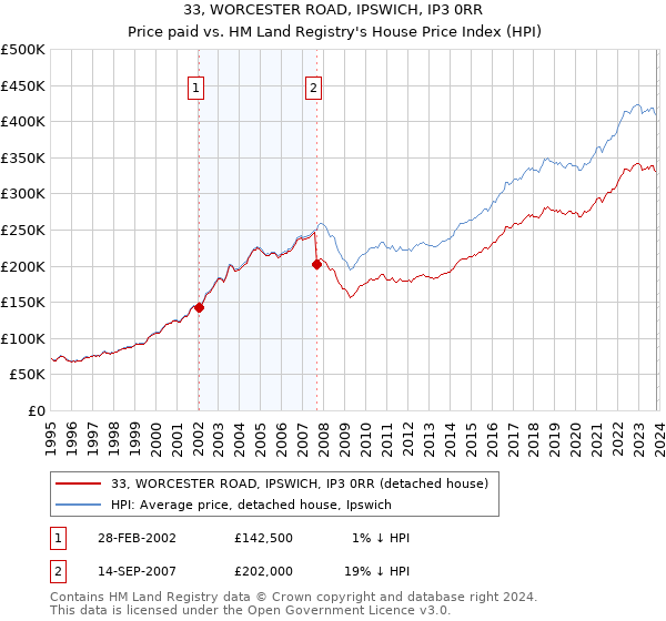 33, WORCESTER ROAD, IPSWICH, IP3 0RR: Price paid vs HM Land Registry's House Price Index
