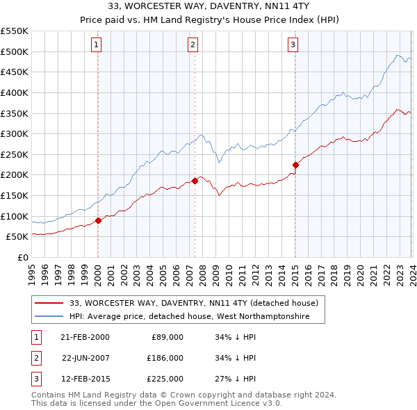 33, WORCESTER WAY, DAVENTRY, NN11 4TY: Price paid vs HM Land Registry's House Price Index