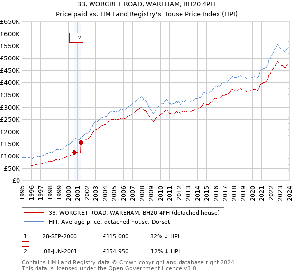 33, WORGRET ROAD, WAREHAM, BH20 4PH: Price paid vs HM Land Registry's House Price Index