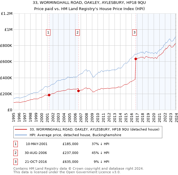 33, WORMINGHALL ROAD, OAKLEY, AYLESBURY, HP18 9QU: Price paid vs HM Land Registry's House Price Index