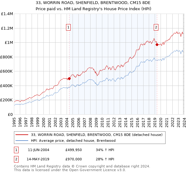 33, WORRIN ROAD, SHENFIELD, BRENTWOOD, CM15 8DE: Price paid vs HM Land Registry's House Price Index