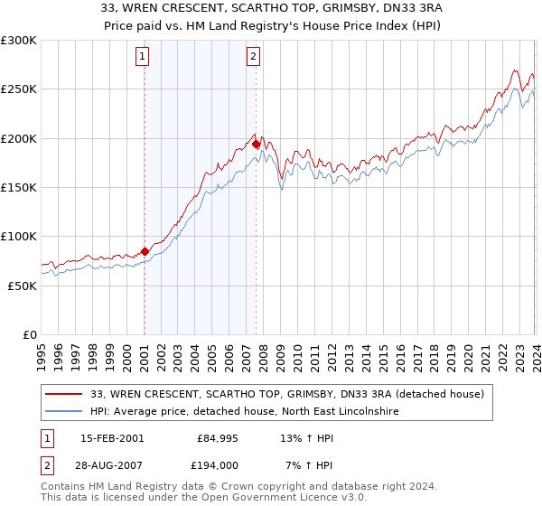 33, WREN CRESCENT, SCARTHO TOP, GRIMSBY, DN33 3RA: Price paid vs HM Land Registry's House Price Index