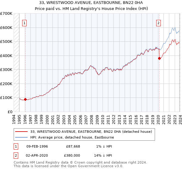 33, WRESTWOOD AVENUE, EASTBOURNE, BN22 0HA: Price paid vs HM Land Registry's House Price Index