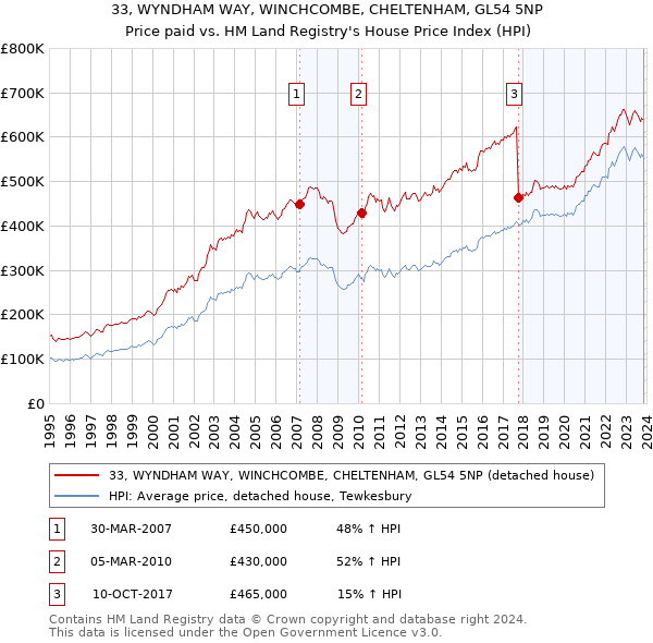 33, WYNDHAM WAY, WINCHCOMBE, CHELTENHAM, GL54 5NP: Price paid vs HM Land Registry's House Price Index