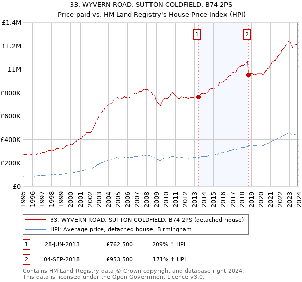 33, WYVERN ROAD, SUTTON COLDFIELD, B74 2PS: Price paid vs HM Land Registry's House Price Index