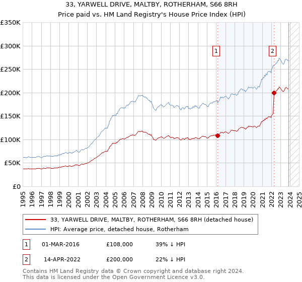 33, YARWELL DRIVE, MALTBY, ROTHERHAM, S66 8RH: Price paid vs HM Land Registry's House Price Index