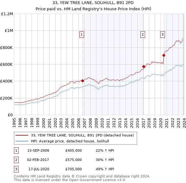 33, YEW TREE LANE, SOLIHULL, B91 2PD: Price paid vs HM Land Registry's House Price Index