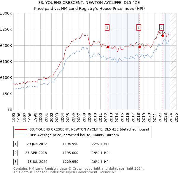 33, YOUENS CRESCENT, NEWTON AYCLIFFE, DL5 4ZE: Price paid vs HM Land Registry's House Price Index