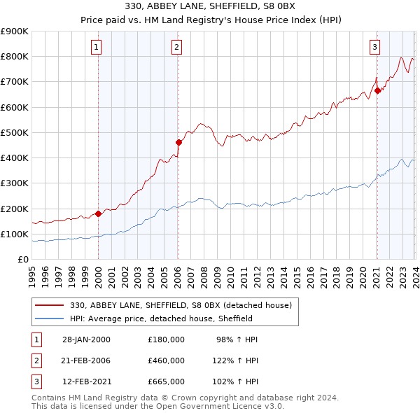 330, ABBEY LANE, SHEFFIELD, S8 0BX: Price paid vs HM Land Registry's House Price Index