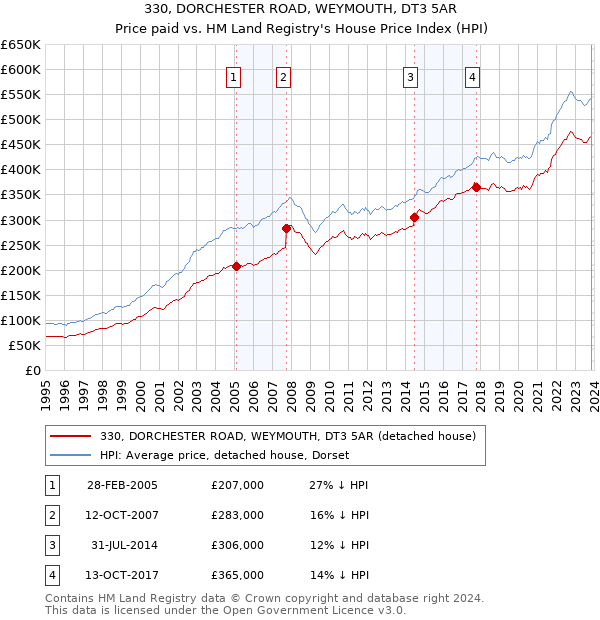 330, DORCHESTER ROAD, WEYMOUTH, DT3 5AR: Price paid vs HM Land Registry's House Price Index