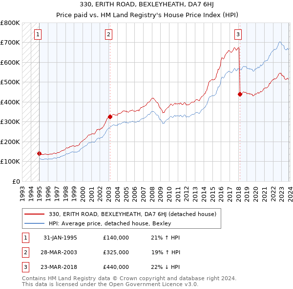 330, ERITH ROAD, BEXLEYHEATH, DA7 6HJ: Price paid vs HM Land Registry's House Price Index