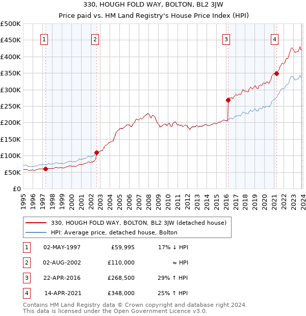 330, HOUGH FOLD WAY, BOLTON, BL2 3JW: Price paid vs HM Land Registry's House Price Index