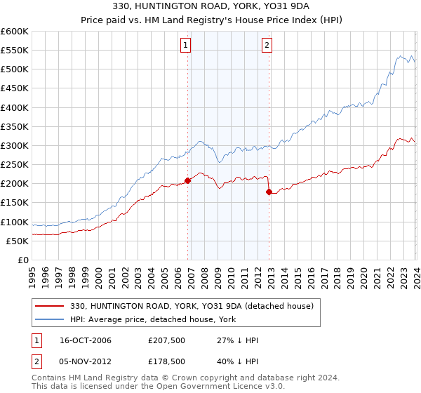 330, HUNTINGTON ROAD, YORK, YO31 9DA: Price paid vs HM Land Registry's House Price Index